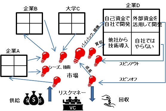 図2シリコンバレーに対抗しうるエコシステムの形成