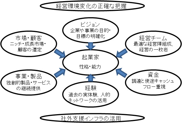 ベンチャー企業の成功要因