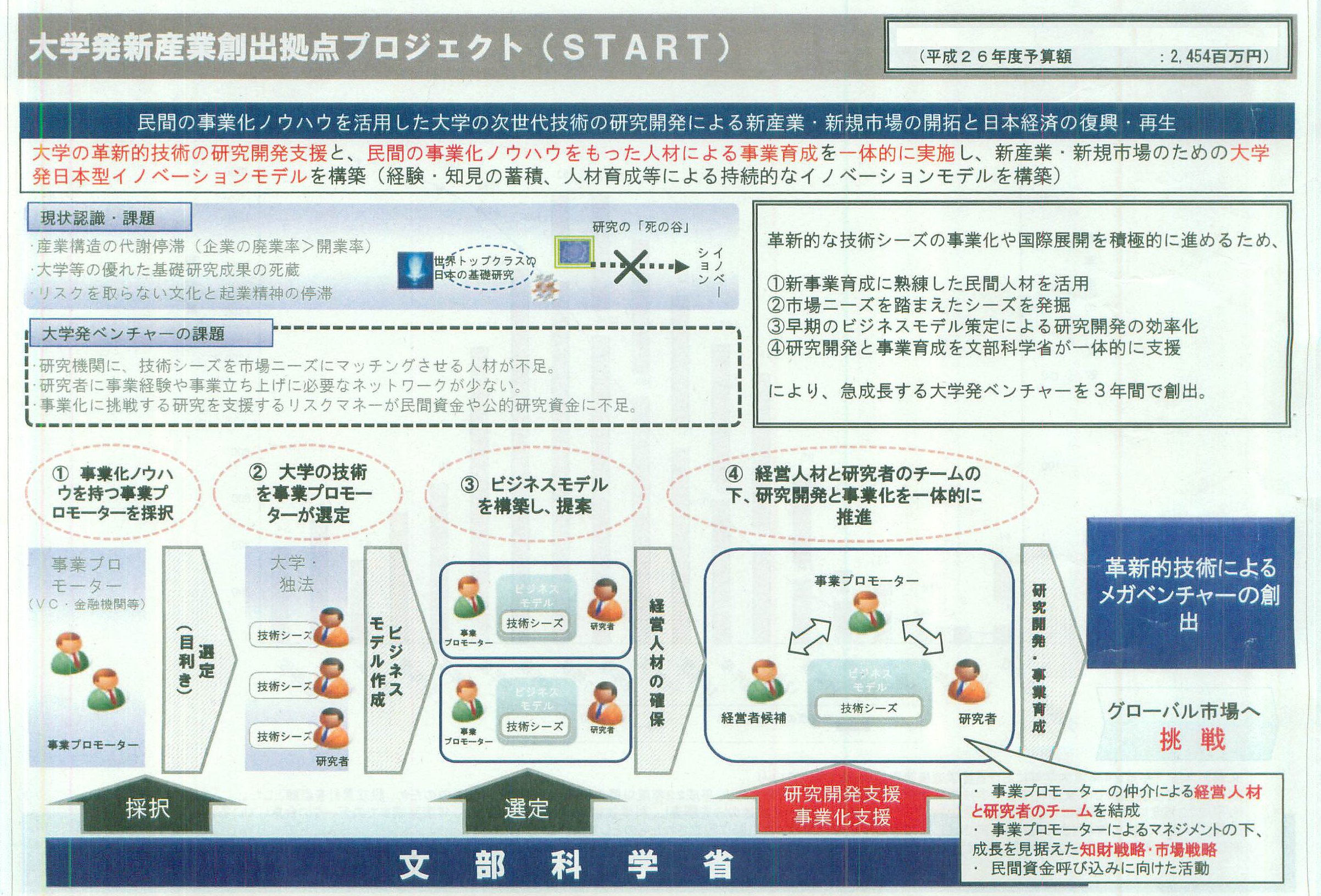 大学発新産業創出拠点プロジェクト