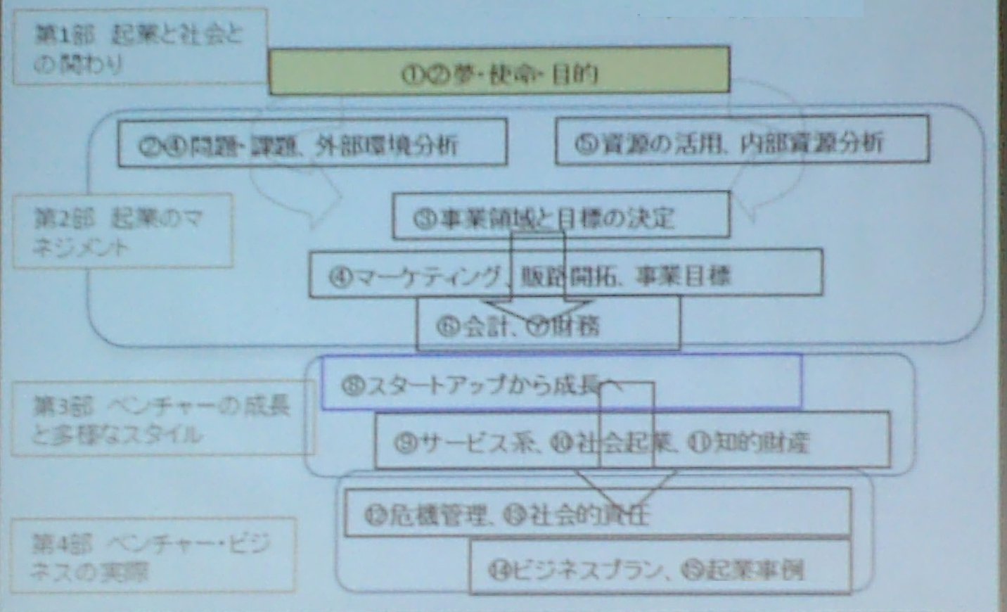 アントレプレナー教科書の構成