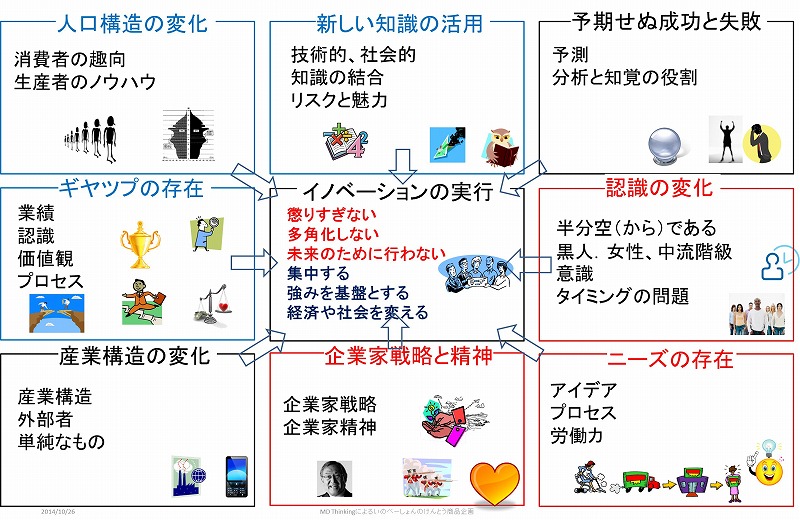 図３　イノベーションの機会