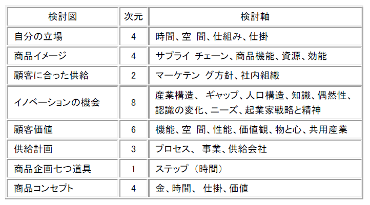 検討軸整理表