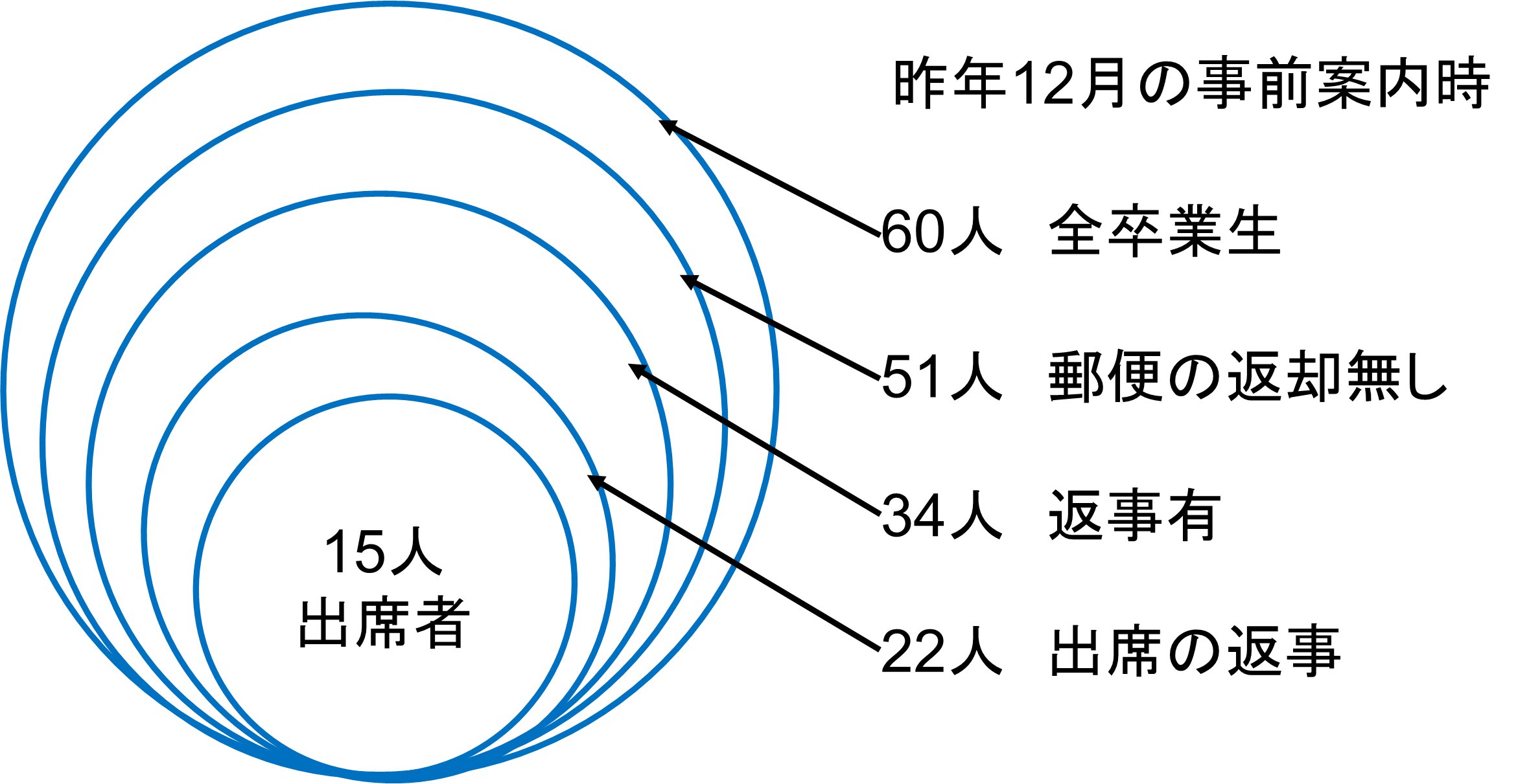 図1　出席状況