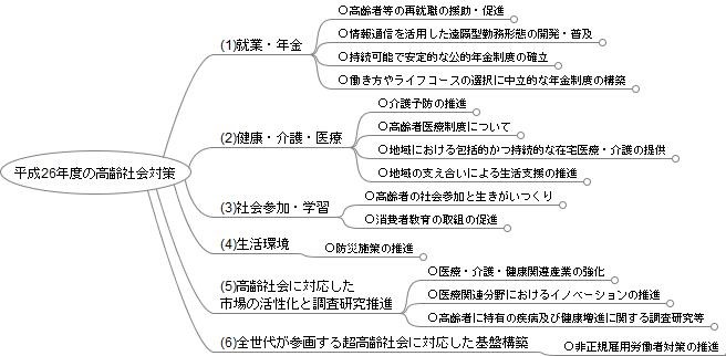 図3　平成26年度の高齢社会対策