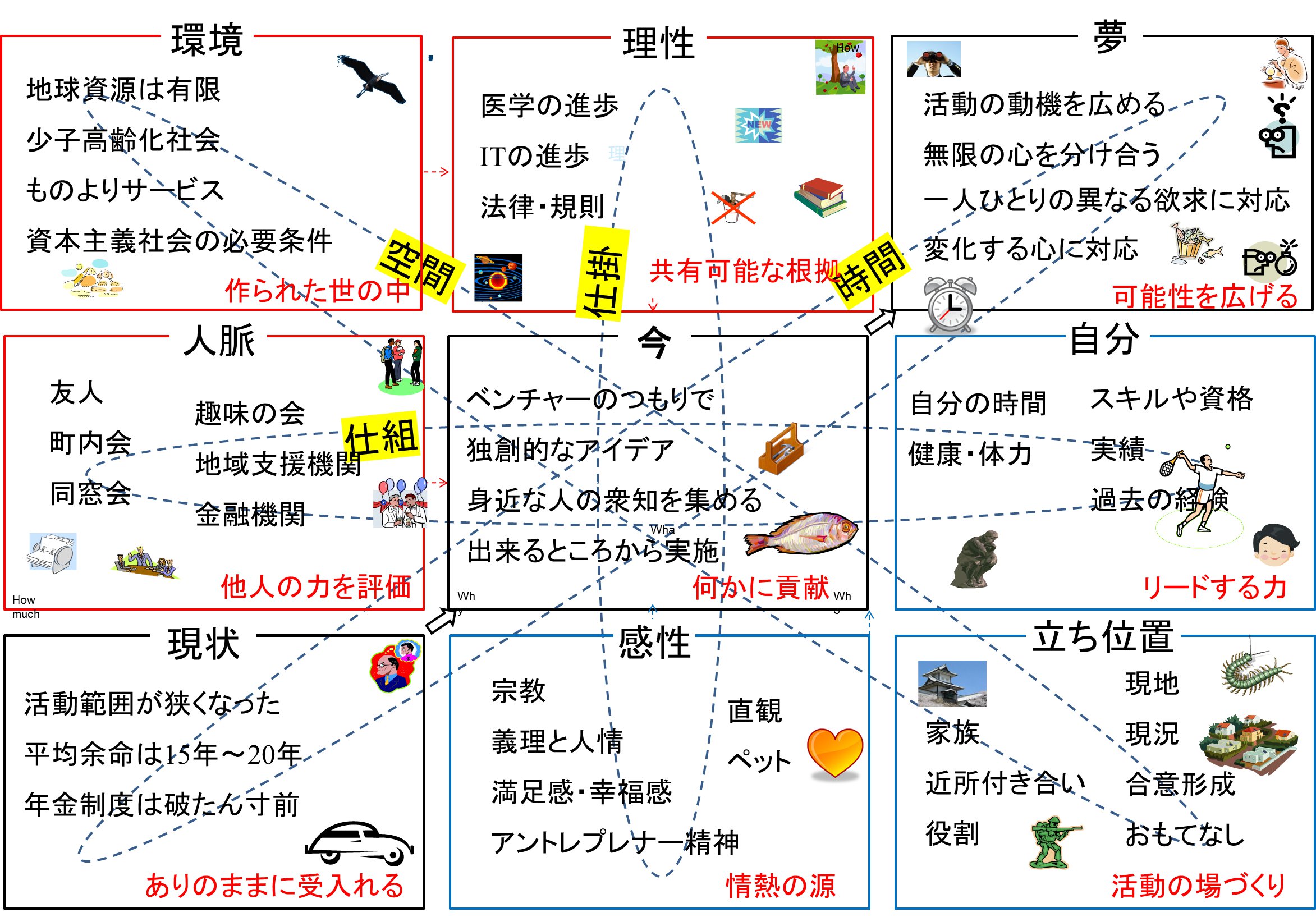 図４ 自分の立ち位置