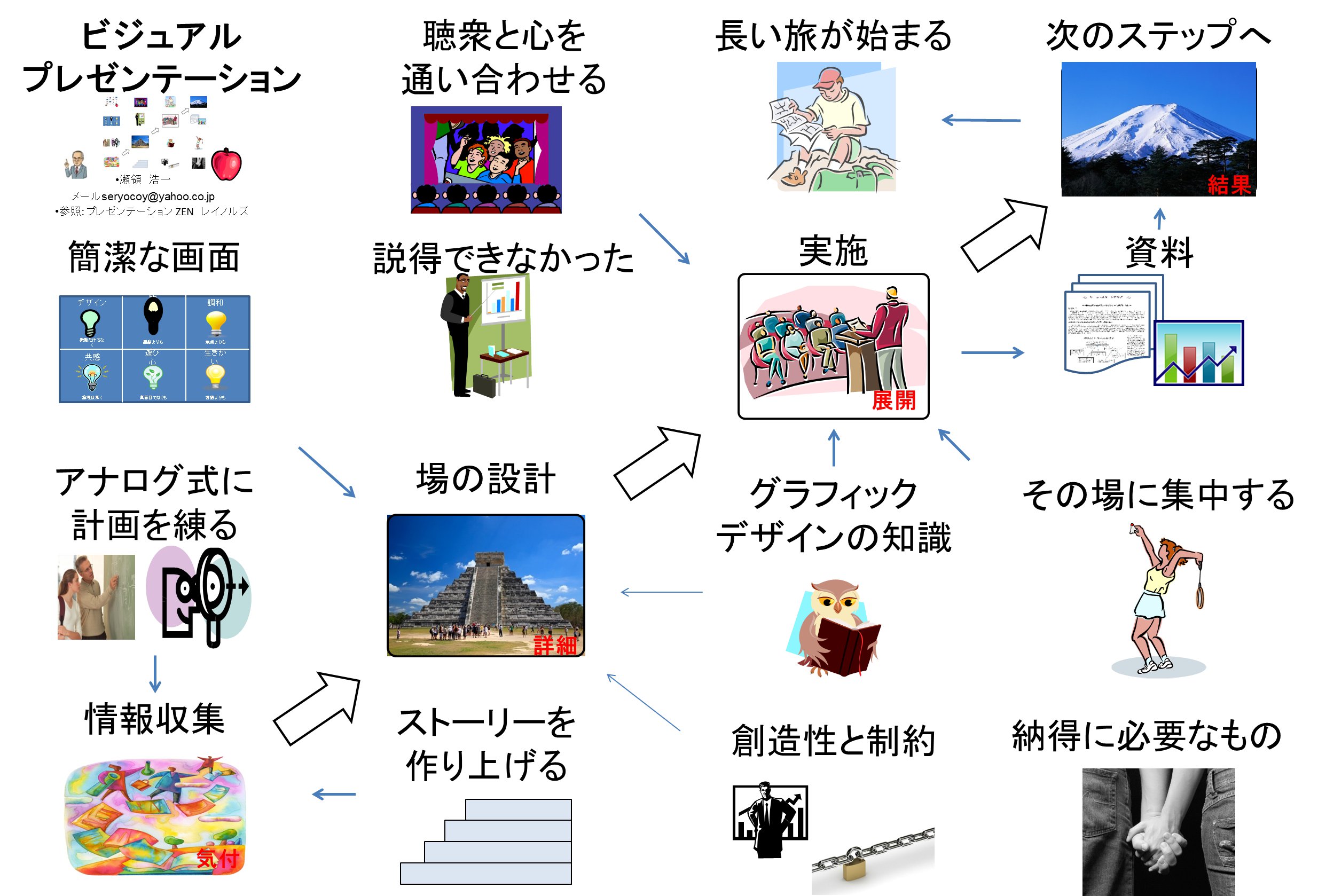 図5　ビジュアルプレゼンテーション