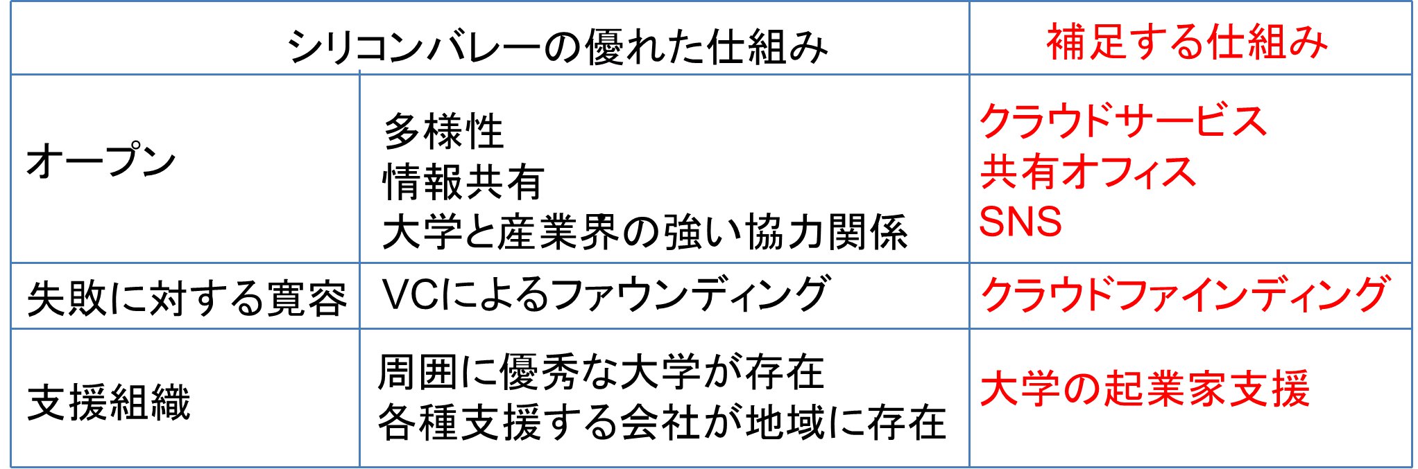 図４　新しい風土の仕組構築