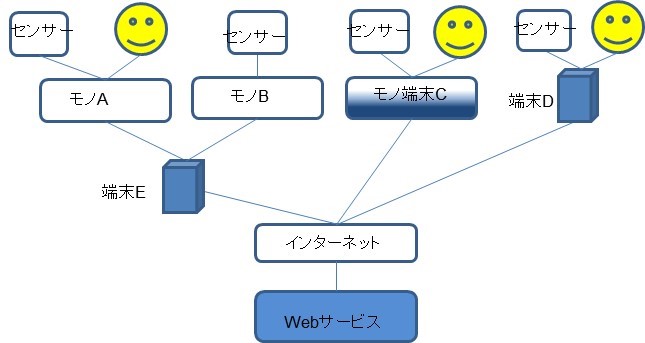 IoTの構造