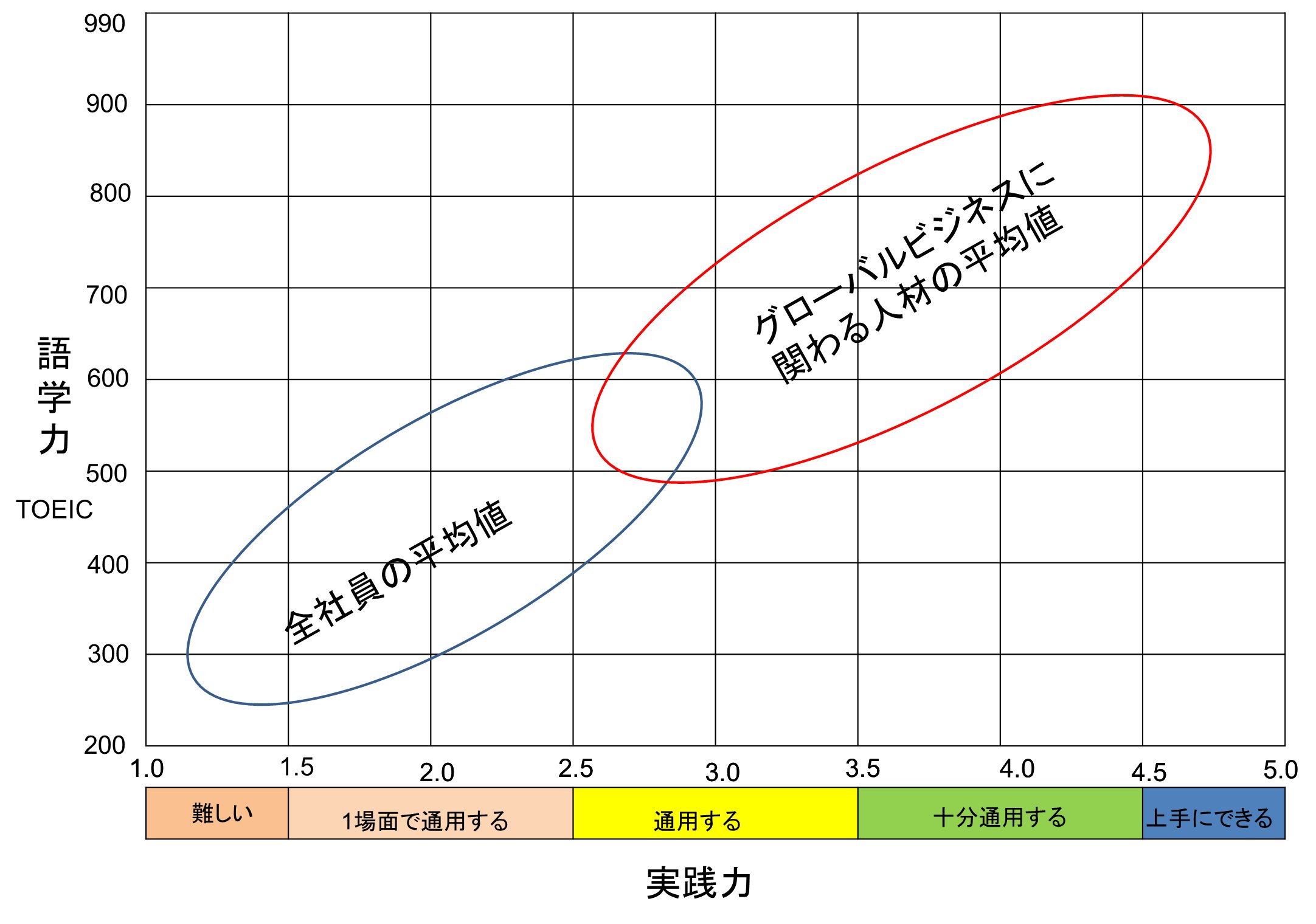 語学力と実践力