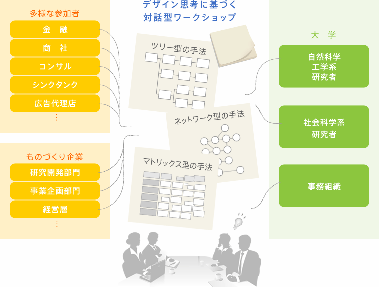 デザイン思考に基づく対話型ワークショップ