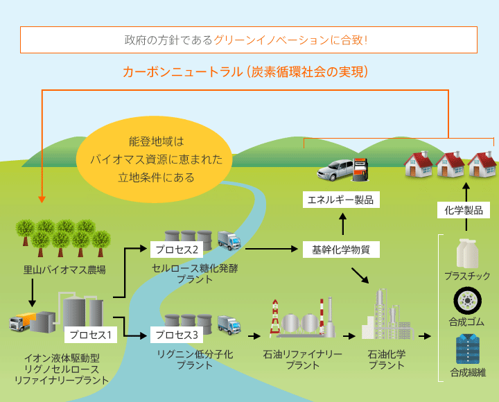 能登地域はバイオマス資源に恵まれた立地条件にある