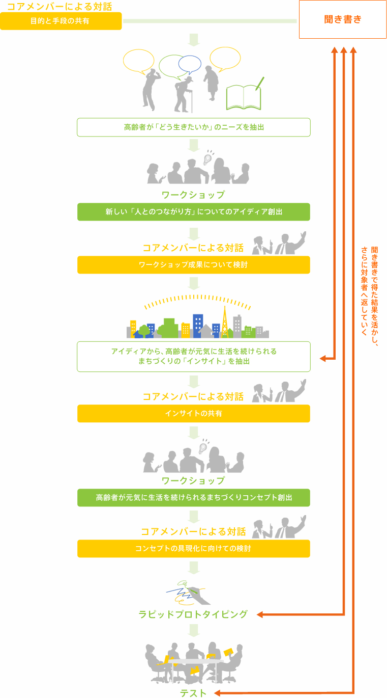 聞き書きのフロー