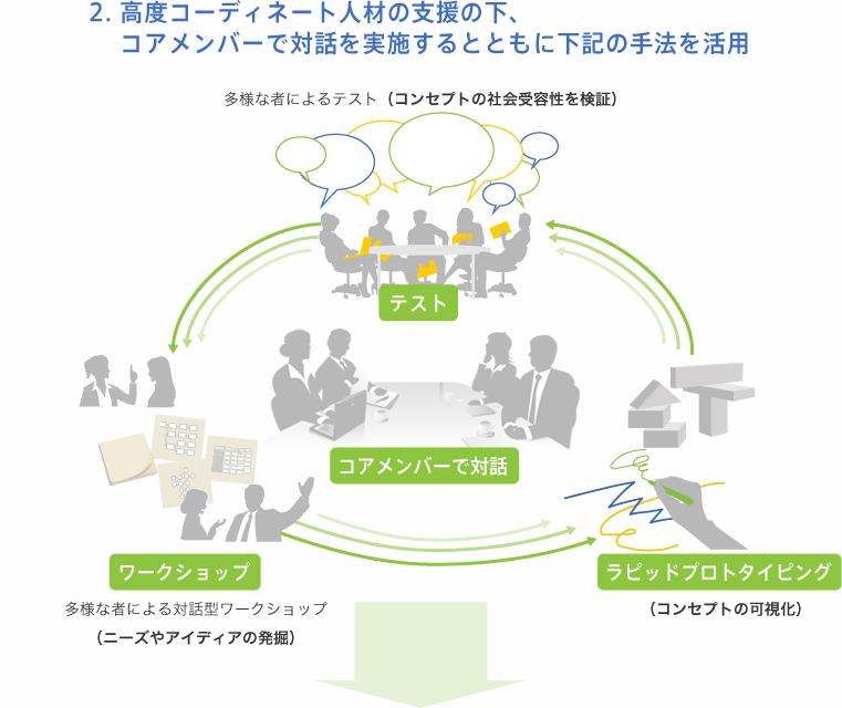 2. 高度コーディネート人材の支援の下、コアメンバーで対話を実施するとともに下記の手法を活用